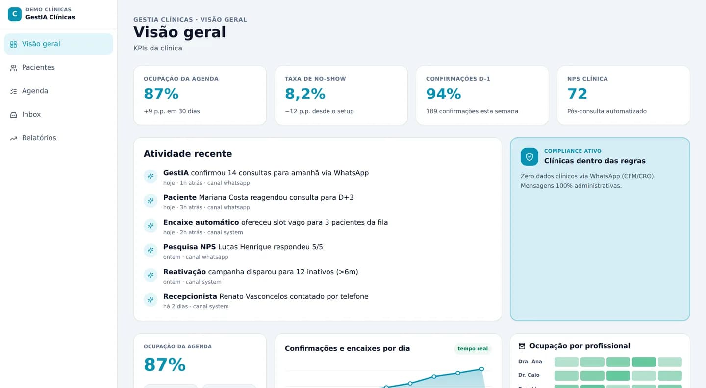 Painel da clínica no GestIA: ocupação, taxa de no-show, confirmações e pacientes