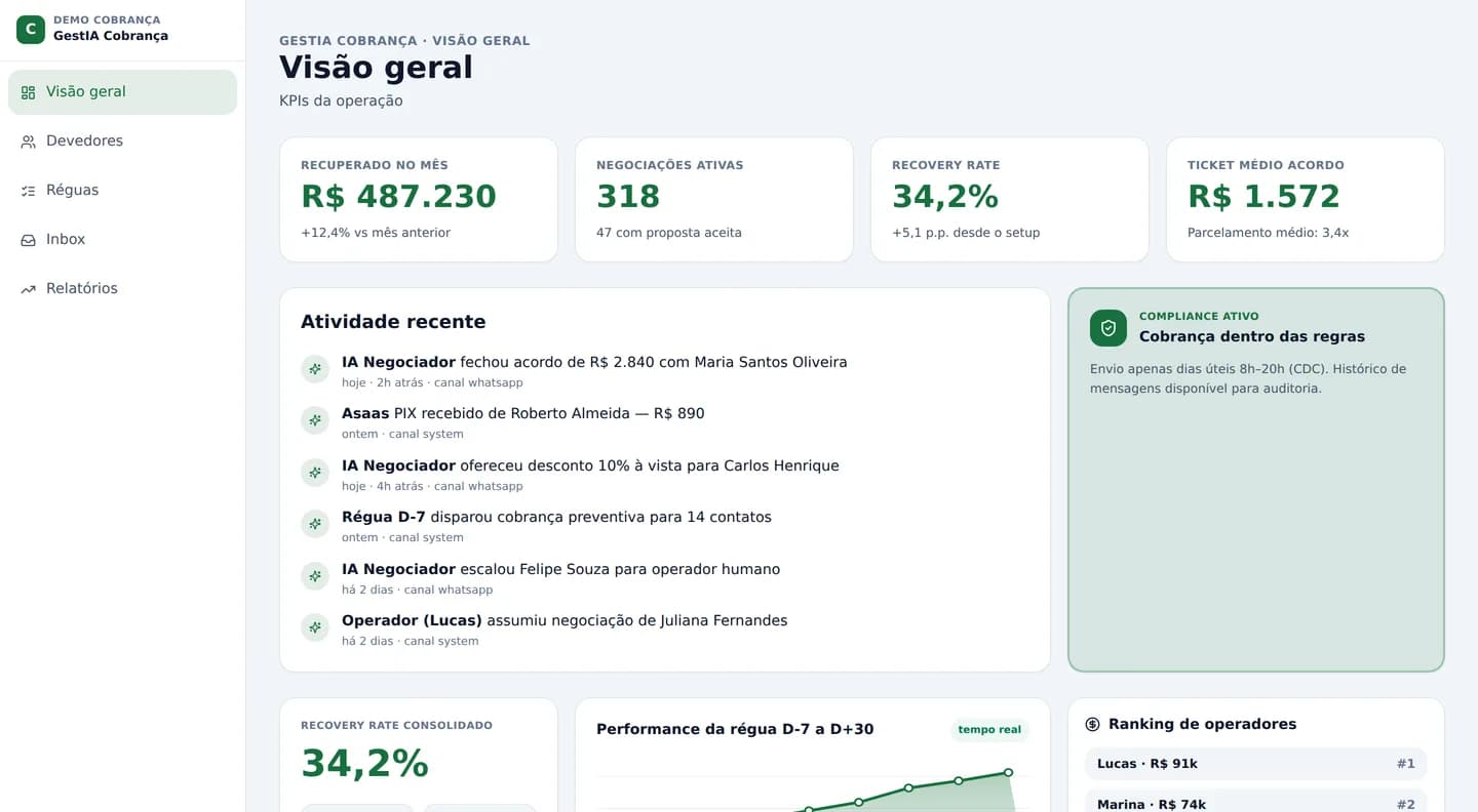 Painel de cobrança do GestIA: recuperado no mês, recovery rate, ticket médio do acordo e atividade da IA negociadora