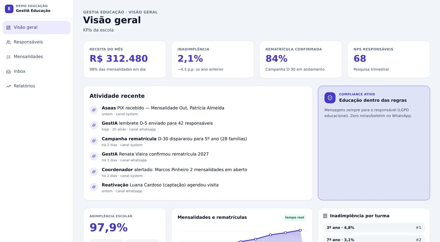Painel da escola no GestIA: alunos ativos, inadimplência, receita e rematrícula