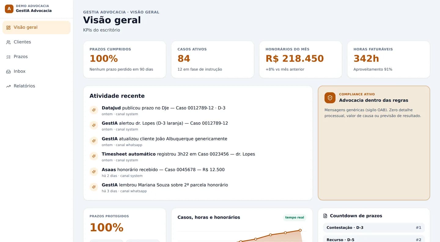 Painel jurídico do GestIA: produtividade, casos ativos, honorários e prazos